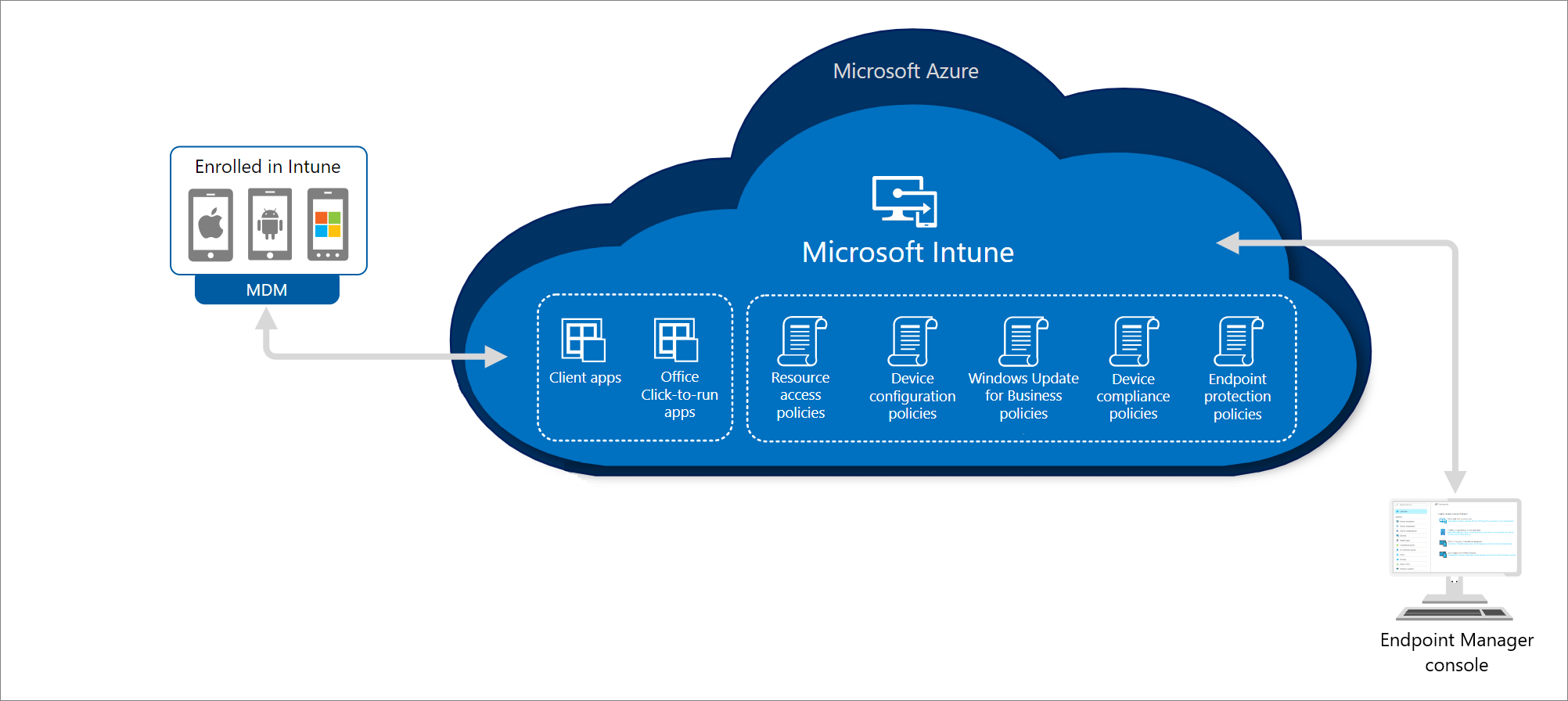 Cara Bergabung dengan Microsoft Intune ITB